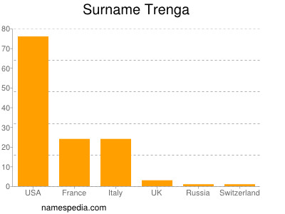 Surname Trenga
