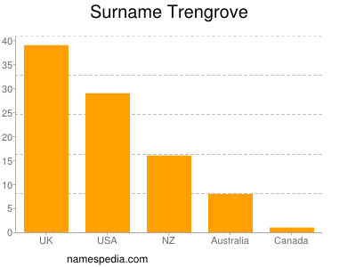 Surname Trengrove