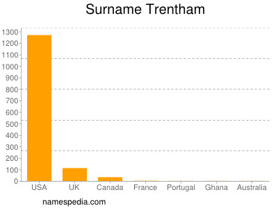 Surname Trentham