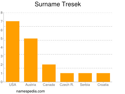 Surname Tresek