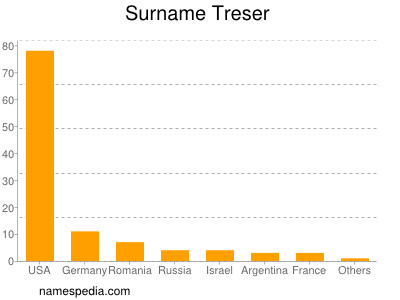 Surname Treser