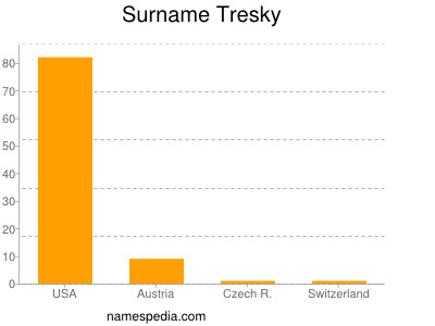 Surname Tresky