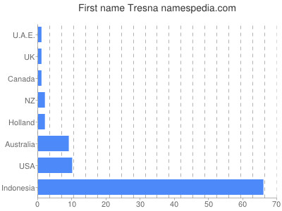 Given name Tresna