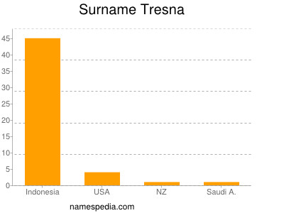 Surname Tresna