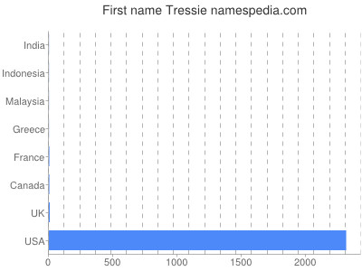 Given name Tressie