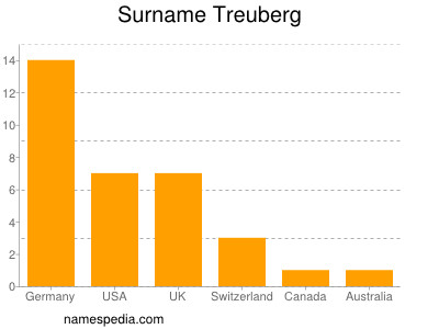 Surname Treuberg