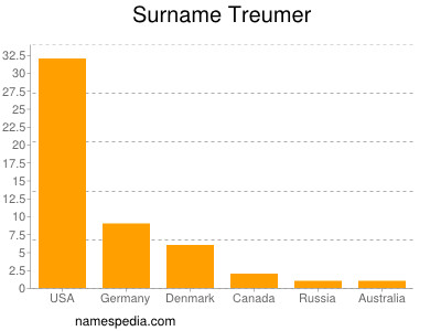 Surname Treumer