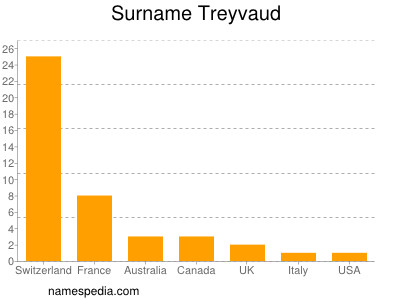 Surname Treyvaud
