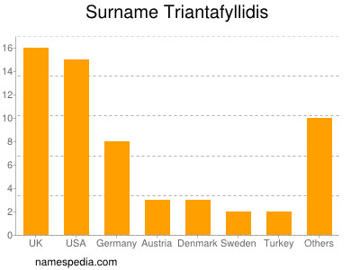 Surname Triantafyllidis