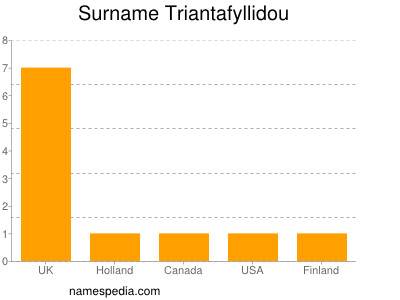 Surname Triantafyllidou