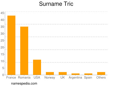 Surname Tric