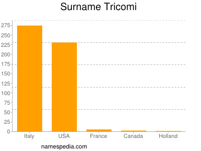 Surname Tricomi