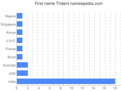 Given name Trident