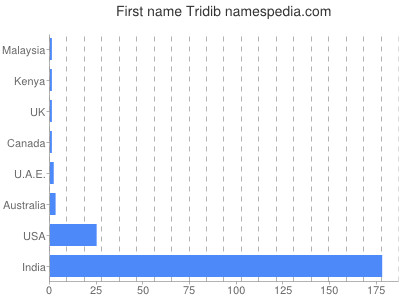 Given name Tridib
