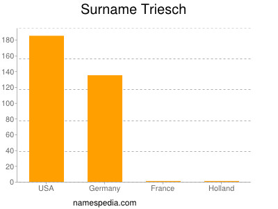 Surname Triesch