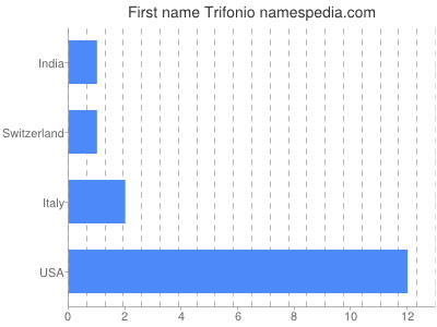Given name Trifonio