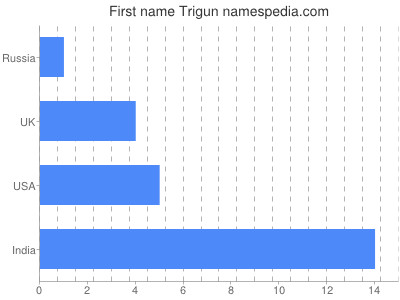 Given name Trigun
