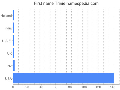 Given name Trinie