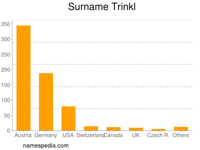 Surname Trinkl