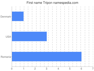 Given name Tripon