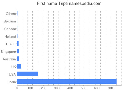 Given name Tripti