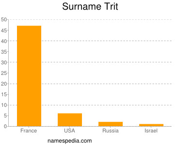 Surname Trit