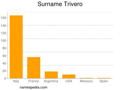 Surname Trivero