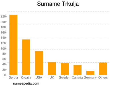 Surname Trkulja