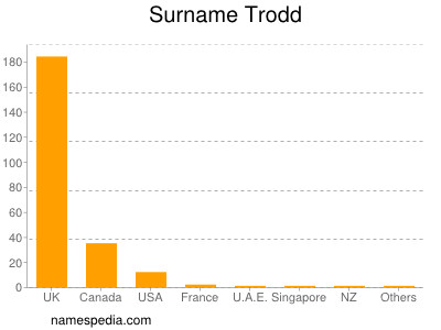 Surname Trodd