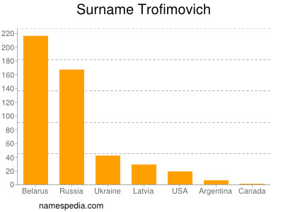 Surname Trofimovich