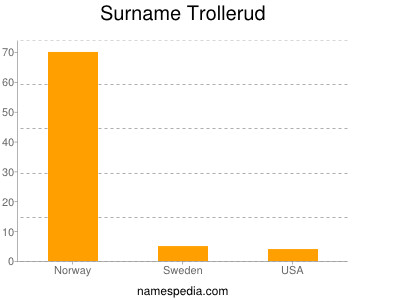 Surname Trollerud