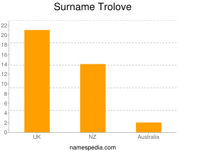 Surname Trolove