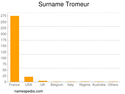 Surname Tromeur