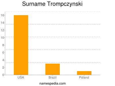 Surname Trompczynski