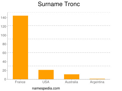 Surname Tronc