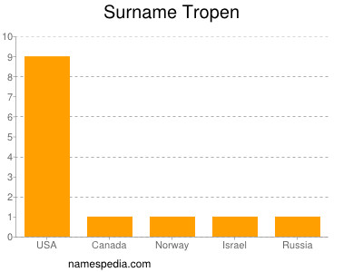 Surname Tropen