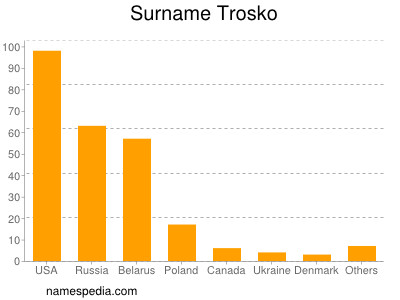 Surname Trosko