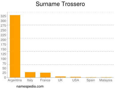 Surname Trossero