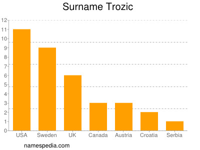 Surname Trozic