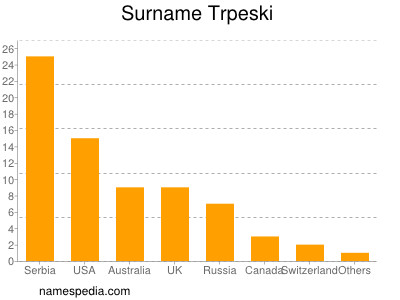 Surname Trpeski
