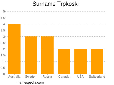 Surname Trpkoski