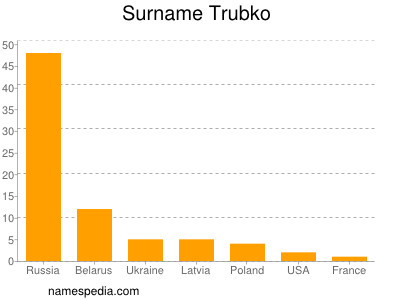 Surname Trubko