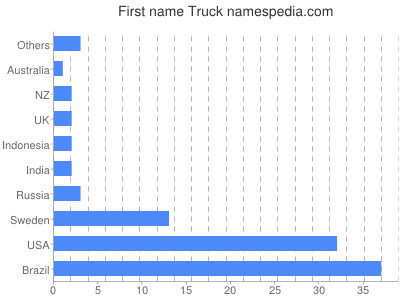 Given name Truck