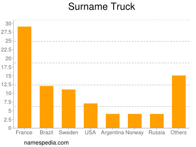 Surname Truck