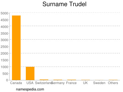 Surname Trudel