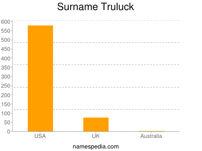 Surname Truluck