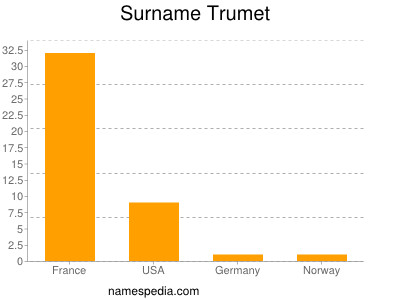 Surname Trumet