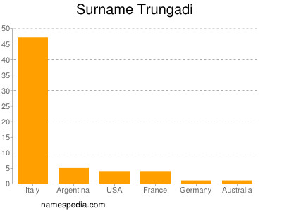 Surname Trungadi