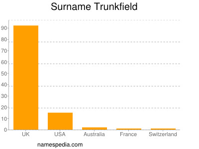 Surname Trunkfield