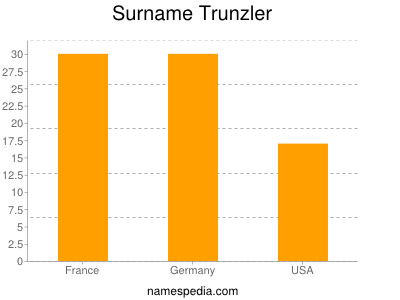 Surname Trunzler